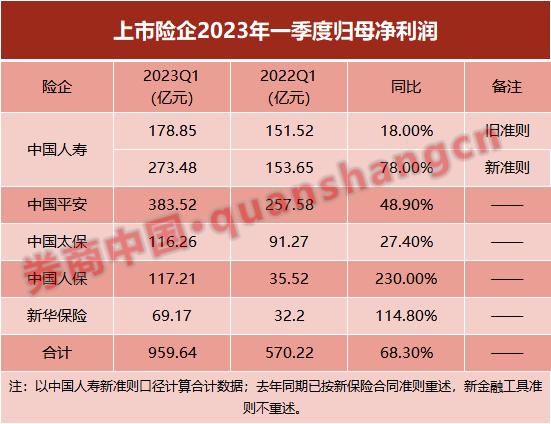 首次执行新会计准则！五大上市险企一季报集中出炉，该指标首次亮相