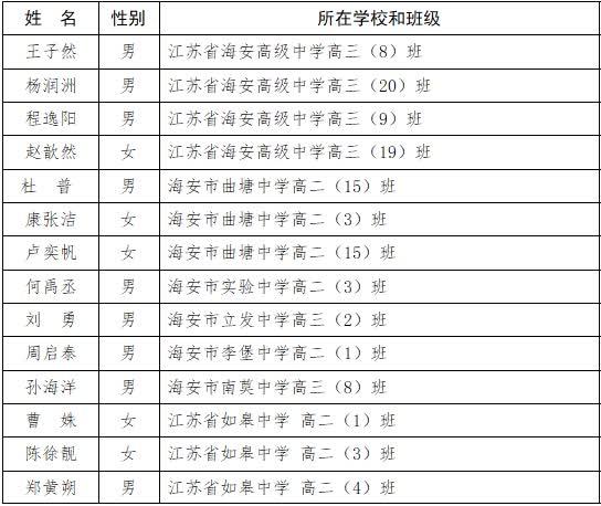 南通这些孩子拟获评省级三好学生、优秀学生干部