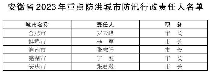 安徽省2023年重点防洪城市、大型及重点中型水库、主要蓄滞洪区防汛行政责任人名单