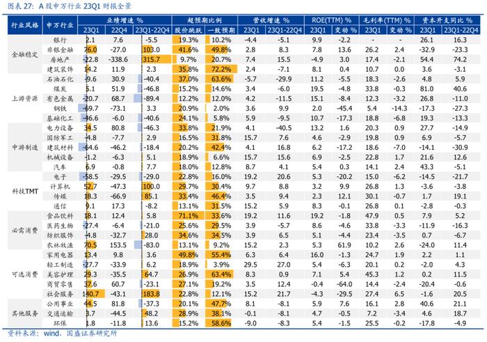 国盛策略：A股盈利二次探底，哪些板块超预期？