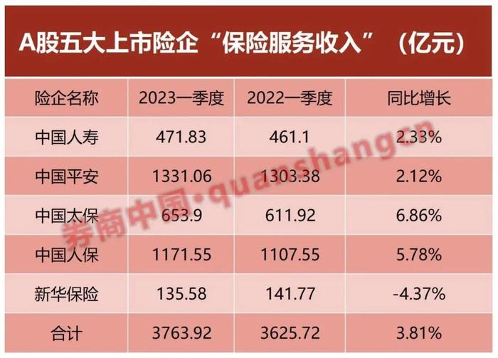 首次执行新会计准则！五大上市险企一季报集中出炉，该指标首次亮相