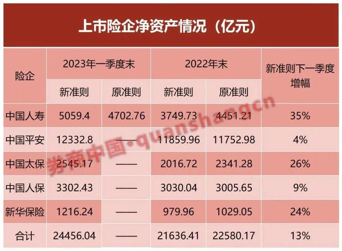 首次执行新会计准则！五大上市险企一季报集中出炉，该指标首次亮相