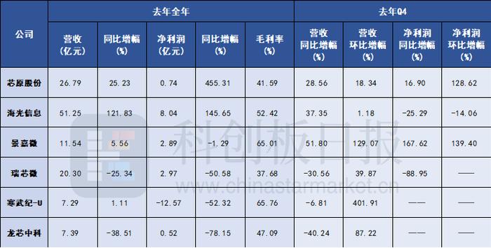 捕捉AI芯片公司年报积极信号：国产服务器拉动需求获验证 龙头亏损最多但产品导入顺利