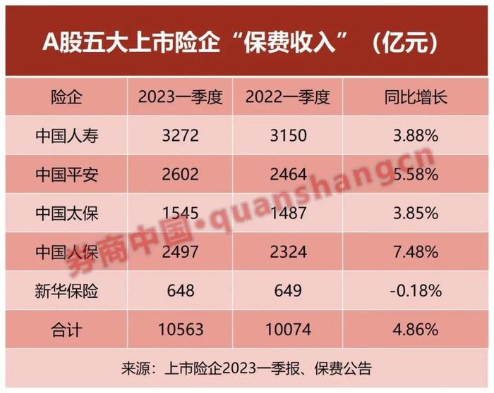 首次执行新会计准则！五大上市险企一季报集中出炉，该指标首次亮相