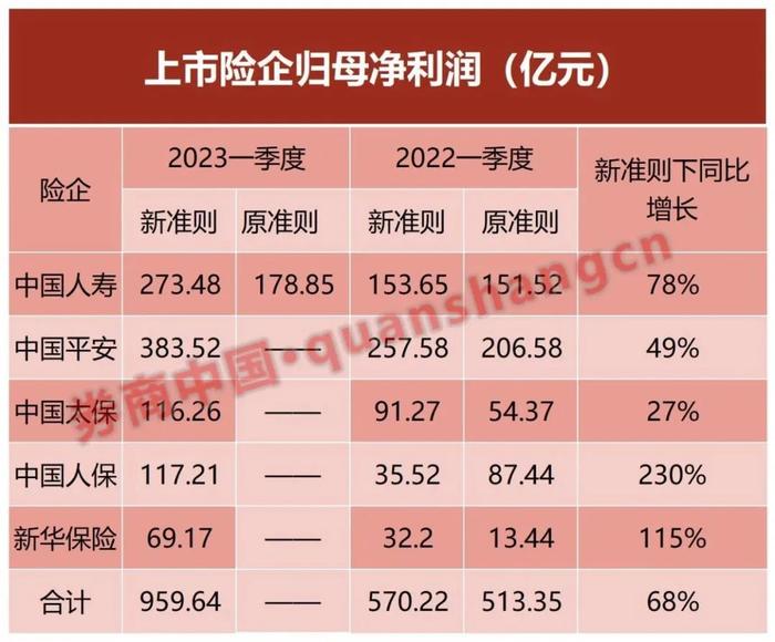 首次执行新会计准则！五大上市险企一季报集中出炉，该指标首次亮相