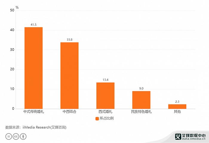 婚礼类型数据。图源:艾媒网