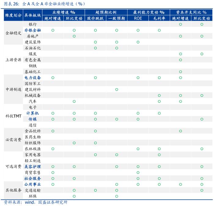 国盛策略：A股盈利二次探底，哪些板块超预期？