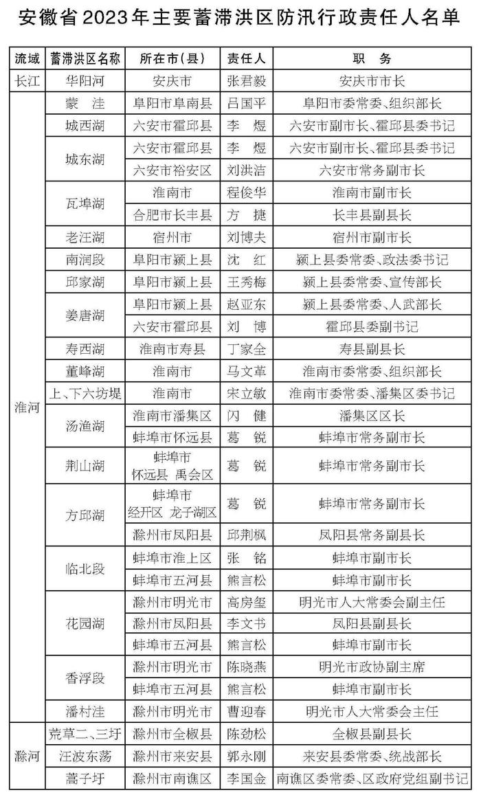 安徽省2023年重点防洪城市、大型及重点中型水库、主要蓄滞洪区防汛行政责任人名单