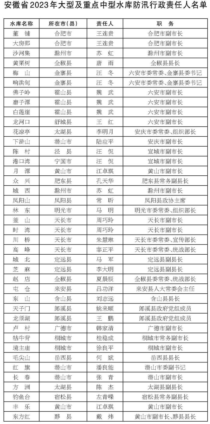 安徽省2023年重点防洪城市、大型及重点中型水库、主要蓄滞洪区防汛行政责任人名单