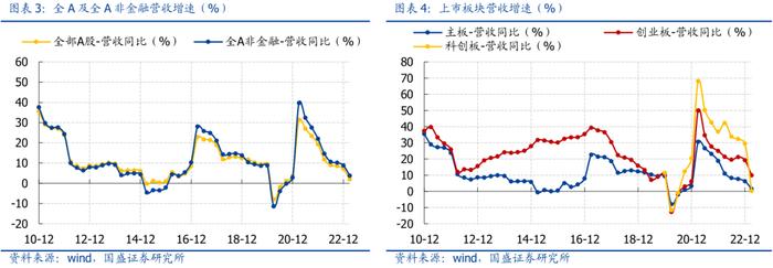 国盛策略：A股盈利二次探底，哪些板块超预期？