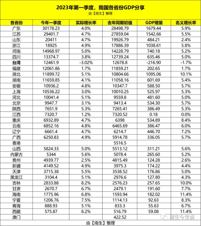 台湾一季度GDP降至12461.9亿元，排第七名！第八是福建，广东第一