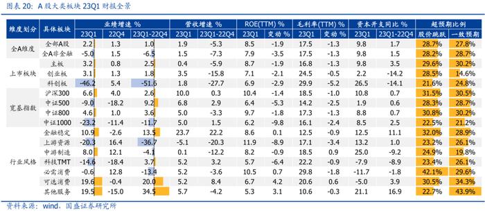 国盛策略：A股盈利二次探底，哪些板块超预期？