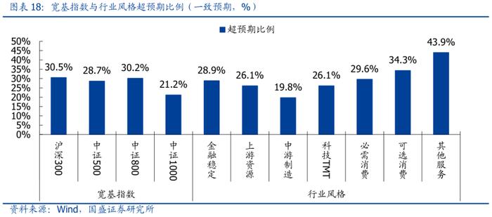 国盛策略：A股盈利二次探底，哪些板块超预期？