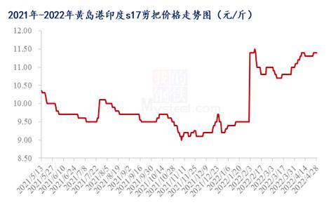 Mysteel解读：3月未磨辣椒干进口量同比增加