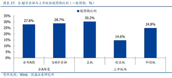 国盛策略：A股盈利二次探底，哪些板块超预期？