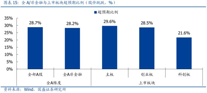 国盛策略：A股盈利二次探底，哪些板块超预期？