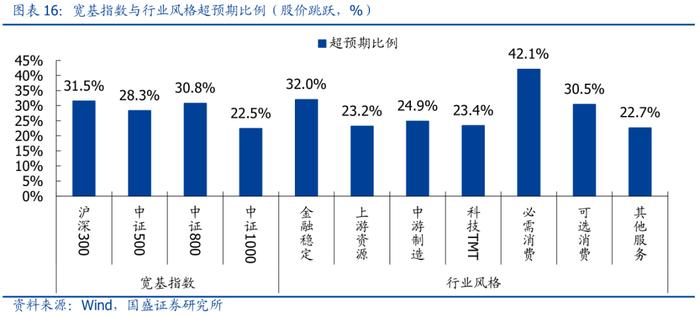 国盛策略：A股盈利二次探底，哪些板块超预期？