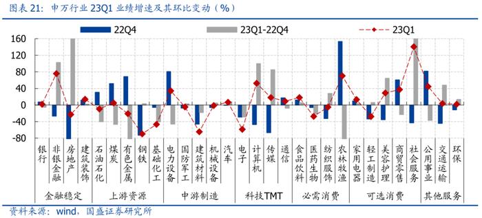 国盛策略：A股盈利二次探底，哪些板块超预期？