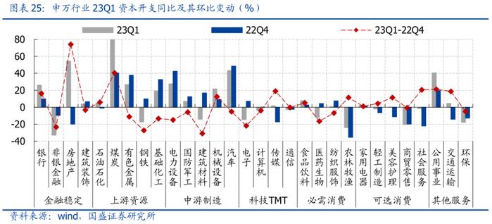 国盛策略：A股盈利二次探底，哪些板块超预期？