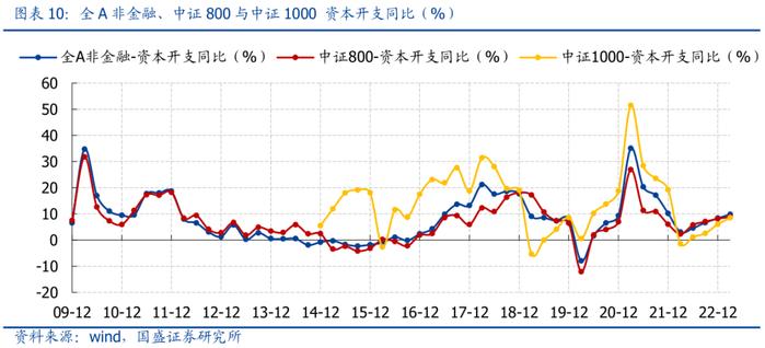 国盛策略：A股盈利二次探底，哪些板块超预期？