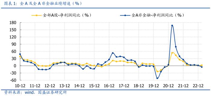 国盛策略：A股盈利二次探底，哪些板块超预期？