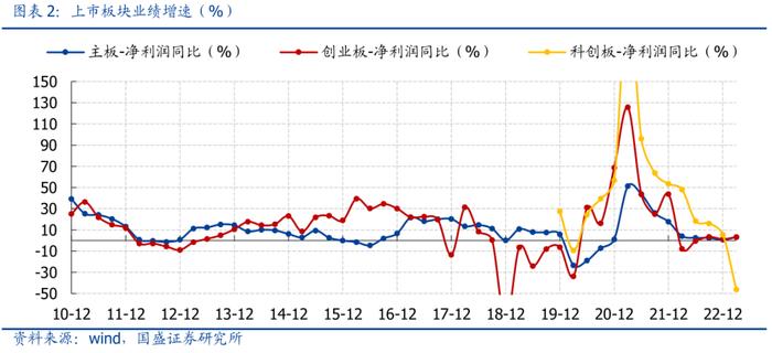 国盛策略：A股盈利二次探底，哪些板块超预期？