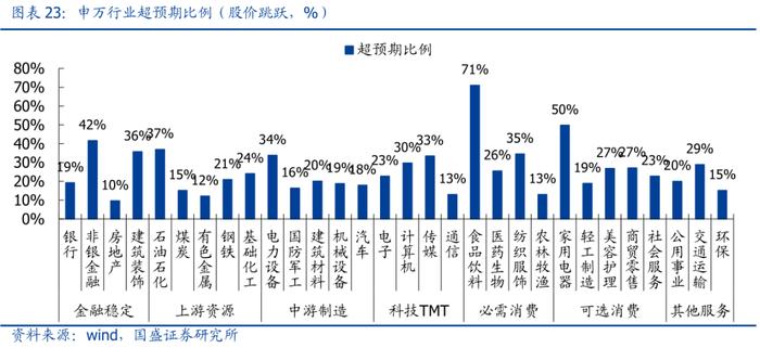 国盛策略：A股盈利二次探底，哪些板块超预期？