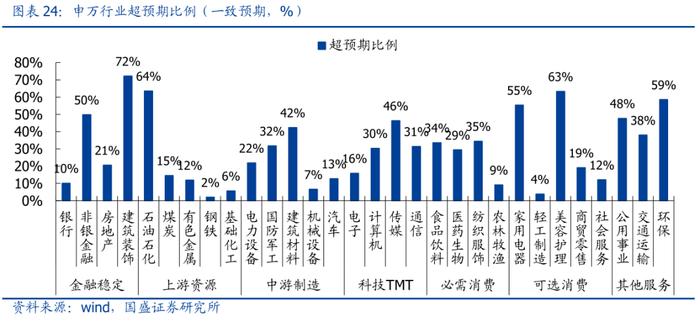 国盛策略：A股盈利二次探底，哪些板块超预期？