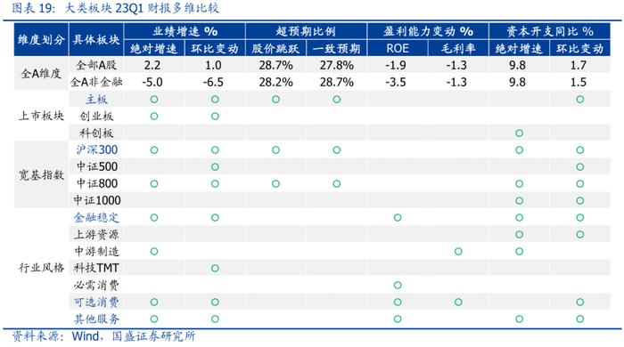 国盛策略：A股盈利二次探底，哪些板块超预期？