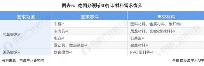 2023年德国3D打印材料行业市场现状：全球第二大区域市场 发展主攻4大研究方向【组图】