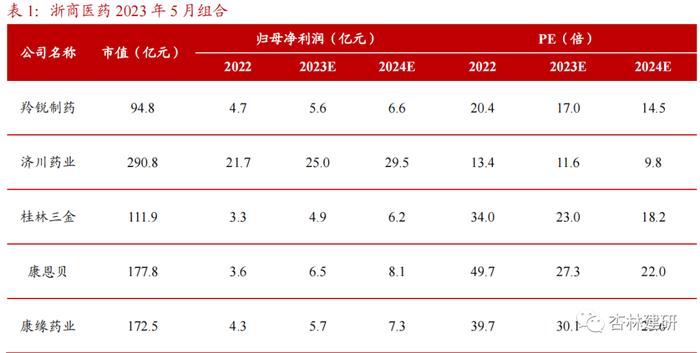 浙商证券医药行业5月金股组合出炉！看好中药、创新、复苏