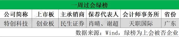 每经IPO周报第107期｜上周“6过3” 特创科技上会被否，渡远户外被暂缓表决，背后有何故事？