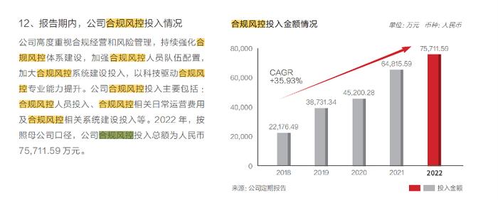 合规风控投入排名榜：43家上市券商合规风控投入超70亿，增长三成，头部券商增幅同样居前