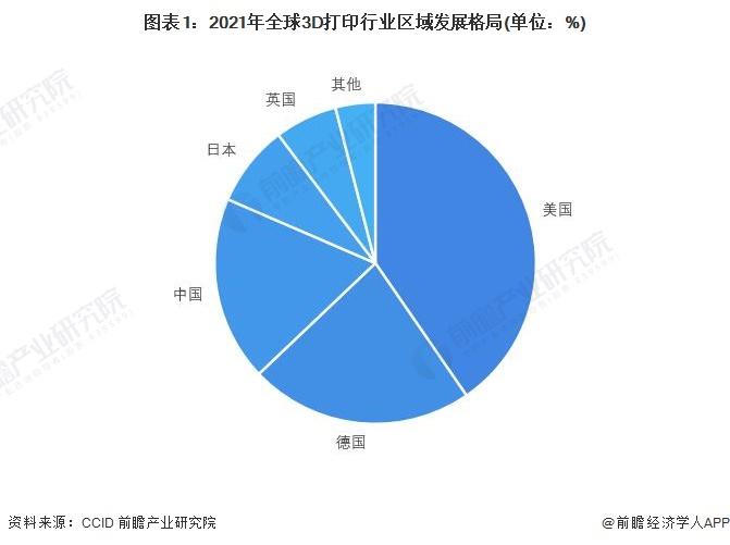 2023年德国3D打印材料行业市场现状：全球第二大区域市场 发展主攻4大研究方向【组图】