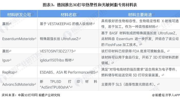 2023年德国3D打印材料行业市场现状：全球第二大区域市场 发展主攻4大研究方向【组图】