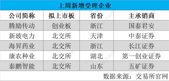 每经IPO周报第107期｜上周“6过3” 特创科技上会被否，渡远户外被暂缓表决，背后有何故事？