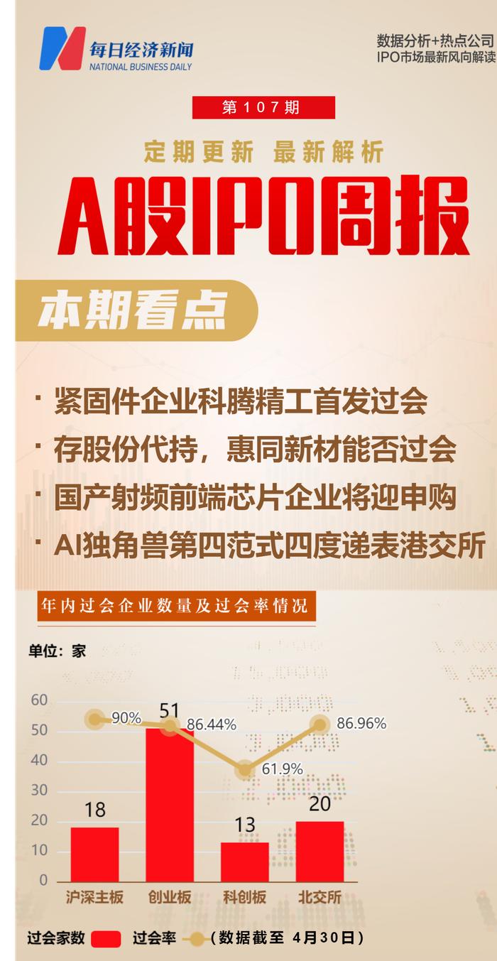 每经IPO周报第107期｜上周“6过3” 特创科技上会被否，渡远户外被暂缓表决，背后有何故事？