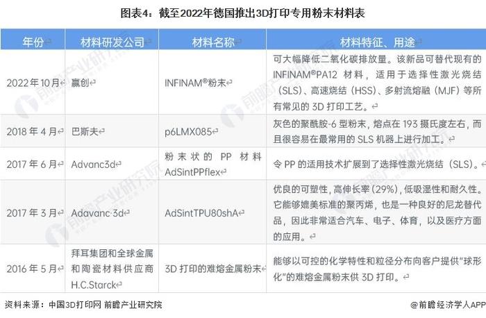 2023年德国3D打印材料行业市场现状：全球第二大区域市场 发展主攻4大研究方向【组图】