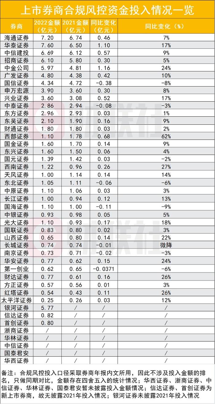 合规风控投入排名榜：43家上市券商合规风控投入超70亿，增长三成，头部券商增幅同样居前