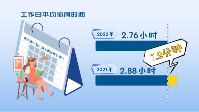 最新数据！中国人工作日平均休闲时间公布，你每天可以闲多久？