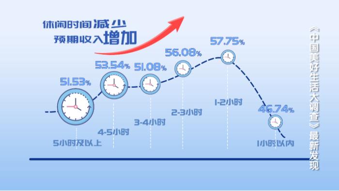 最新数据！中国人工作日平均休闲时间公布，你每天可以闲多久？