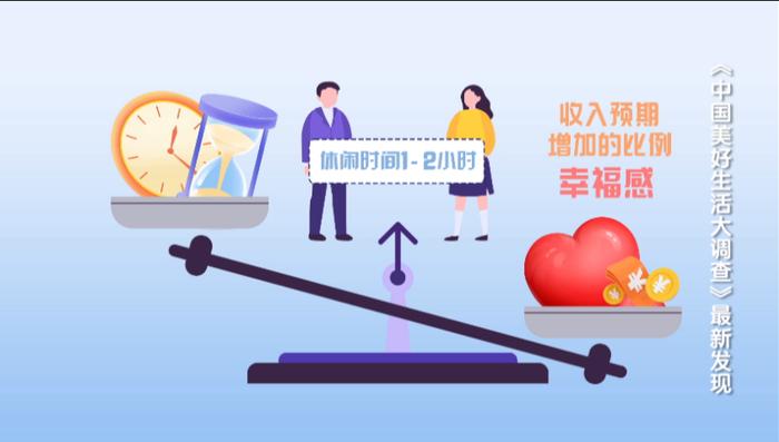 最新数据！中国人工作日平均休闲时间公布，你每天可以闲多久？