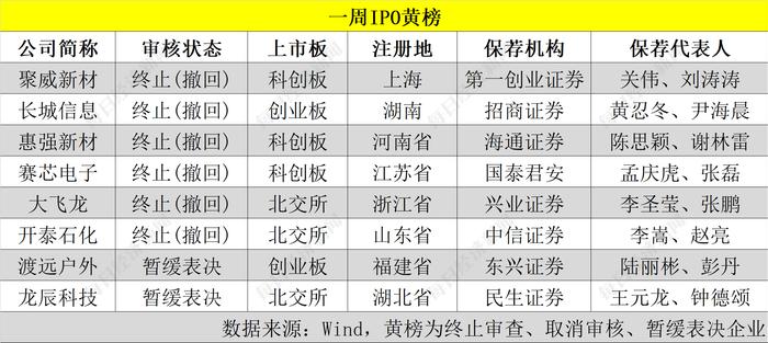 每经IPO周报第107期｜上周“6过3” 特创科技上会被否，渡远户外被暂缓表决，背后有何故事？