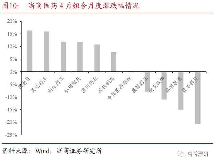 浙商证券医药行业5月金股组合出炉！看好中药、创新、复苏