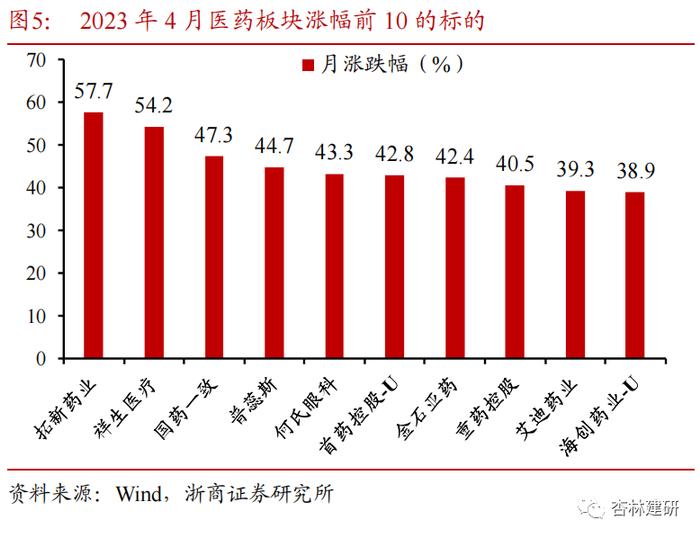 浙商证券医药行业5月金股组合出炉！看好中药、创新、复苏