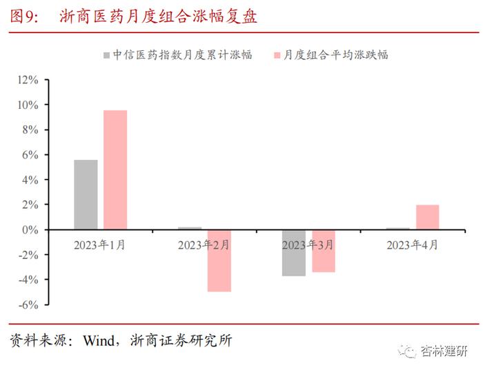 浙商证券医药行业5月金股组合出炉！看好中药、创新、复苏