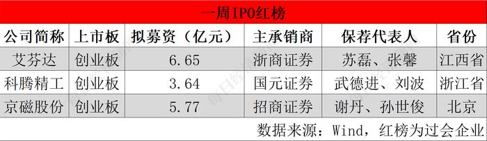 每经IPO周报第107期｜上周“6过3” 特创科技上会被否，渡远户外被暂缓表决，背后有何故事？