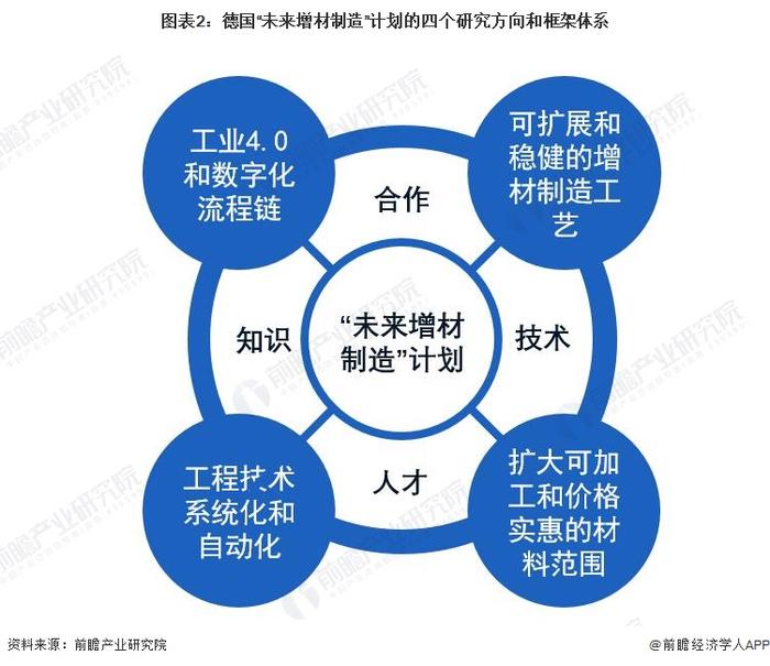 2023年德国3D打印材料行业市场现状：全球第二大区域市场 发展主攻4大研究方向【组图】