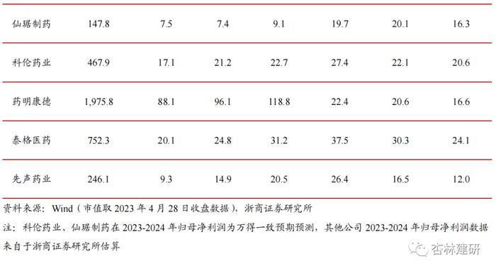 浙商证券医药行业5月金股组合出炉！看好中药、创新、复苏