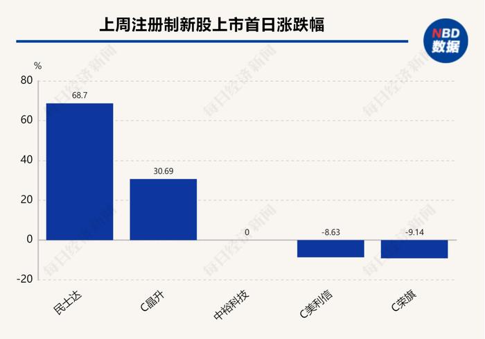 每经IPO周报第107期｜上周“6过3” 特创科技上会被否，渡远户外被暂缓表决，背后有何故事？